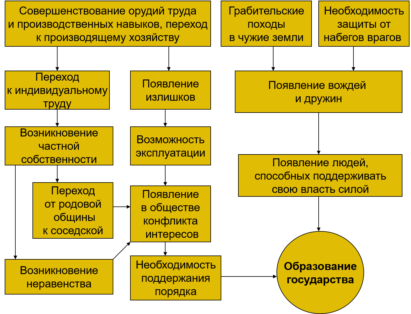 Как повлияло использование железных орудий труда. Совершенствованиеорудие труда. Совершенствование орудий труда. Образование государства. Схема образования государства.